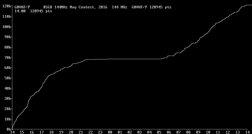 Chart for 144 MHz