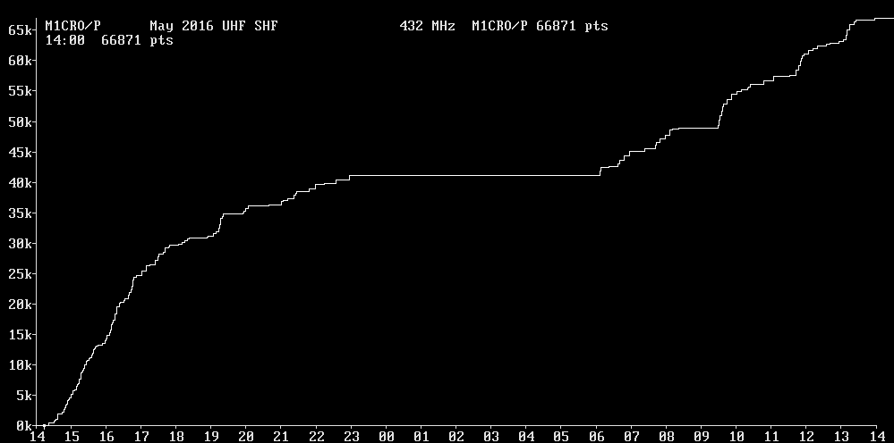 Chart for 432 MHz