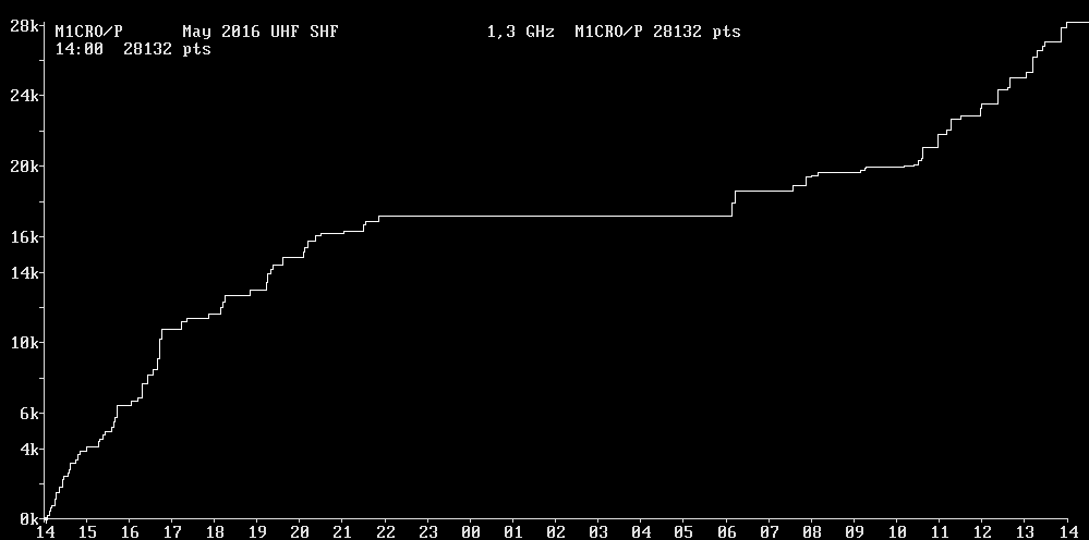 Chart for 1,3 GHz