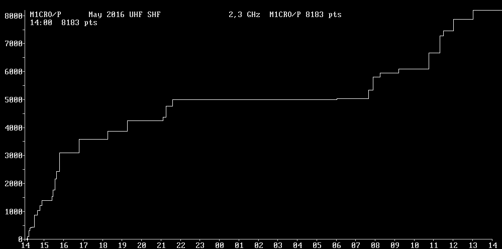 Chart for 2,3 GHz