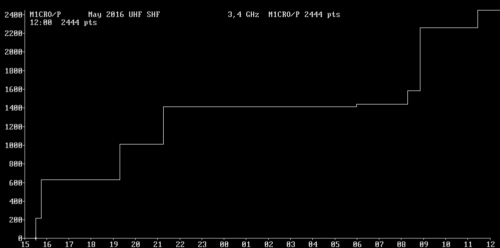 Chart for 3,4 GHz