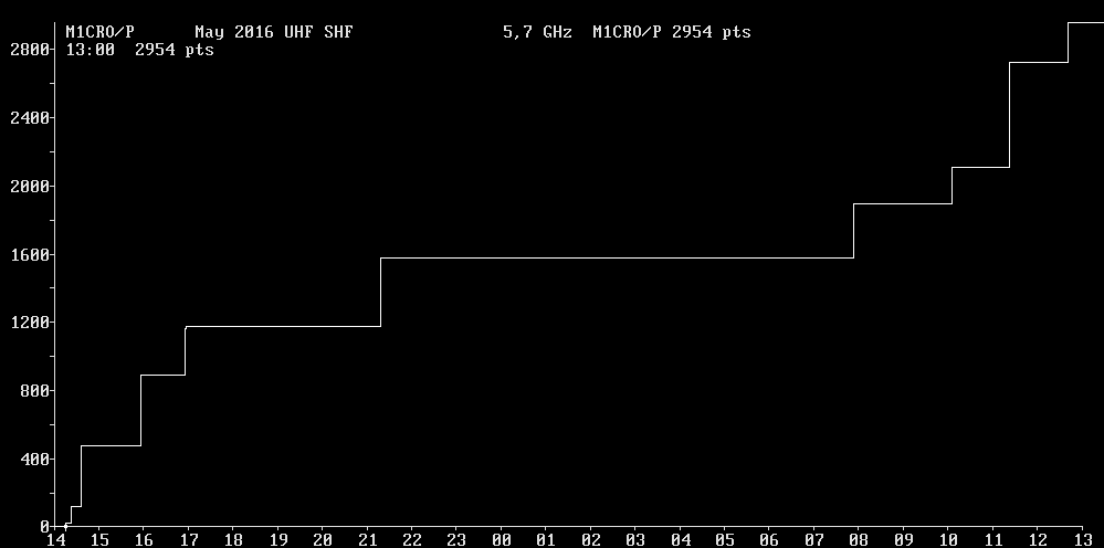 Chart for 5,7 GHz