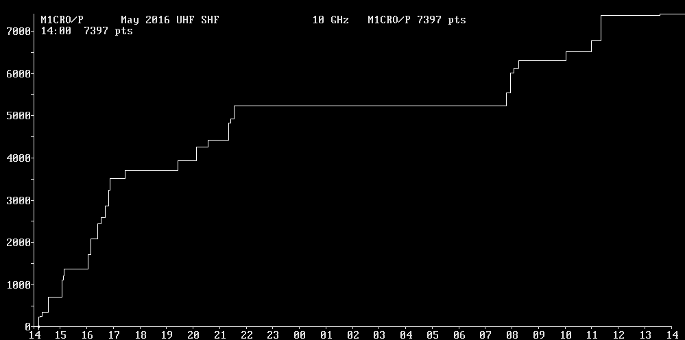 Chart for 10 GHz