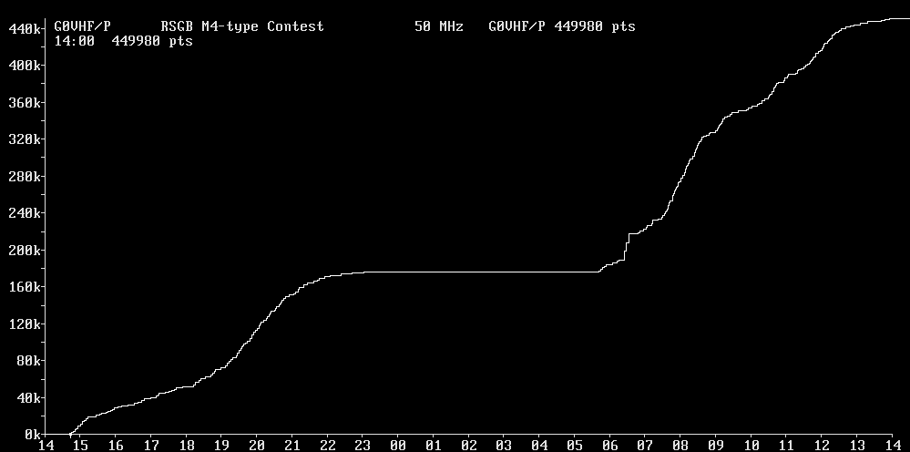 Chart for 50 MHz