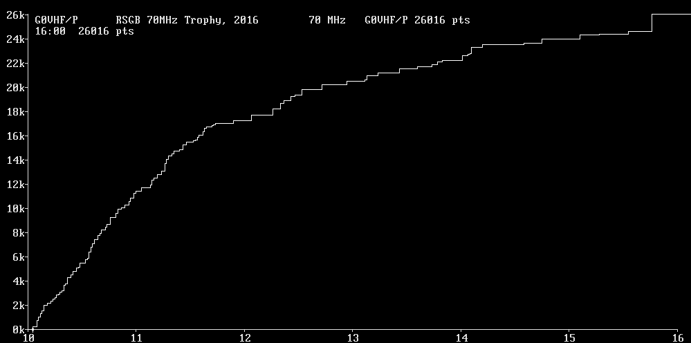 Chart for 70 MHz