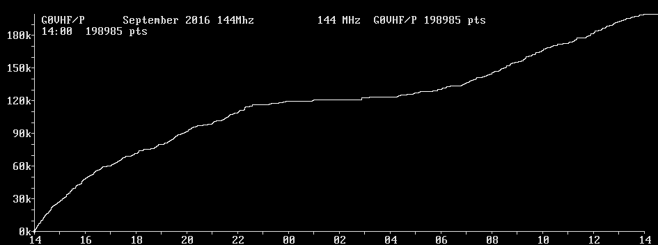 Chart for 144 MHz