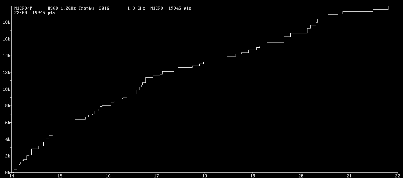 Chart for 1,3 GHz