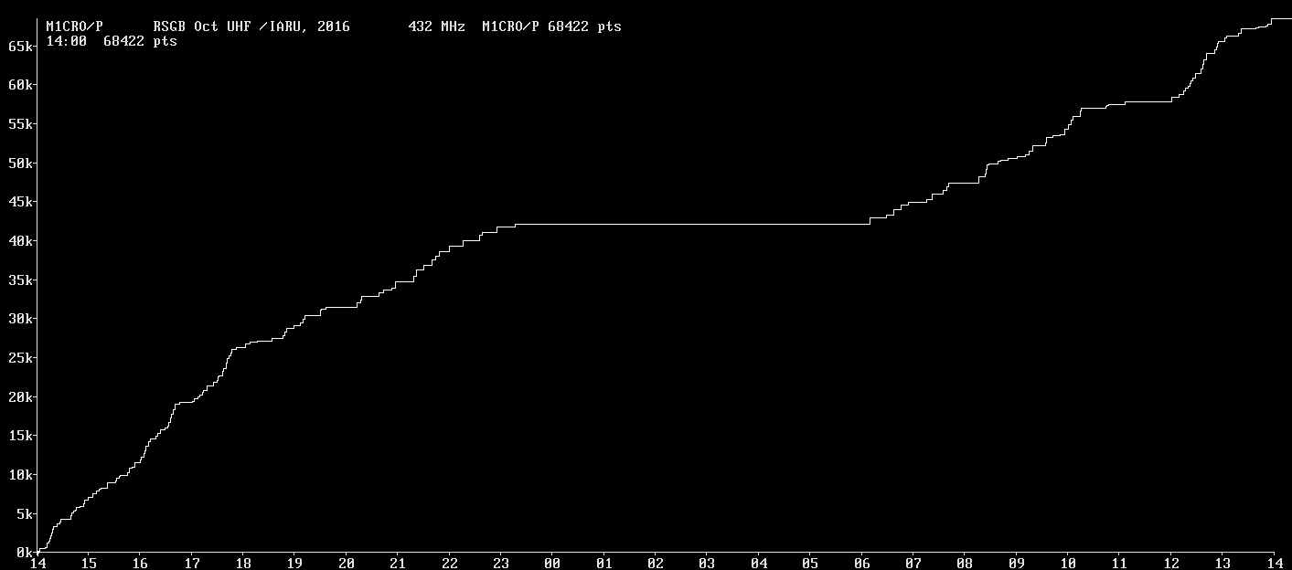 Chart for 432 MHz