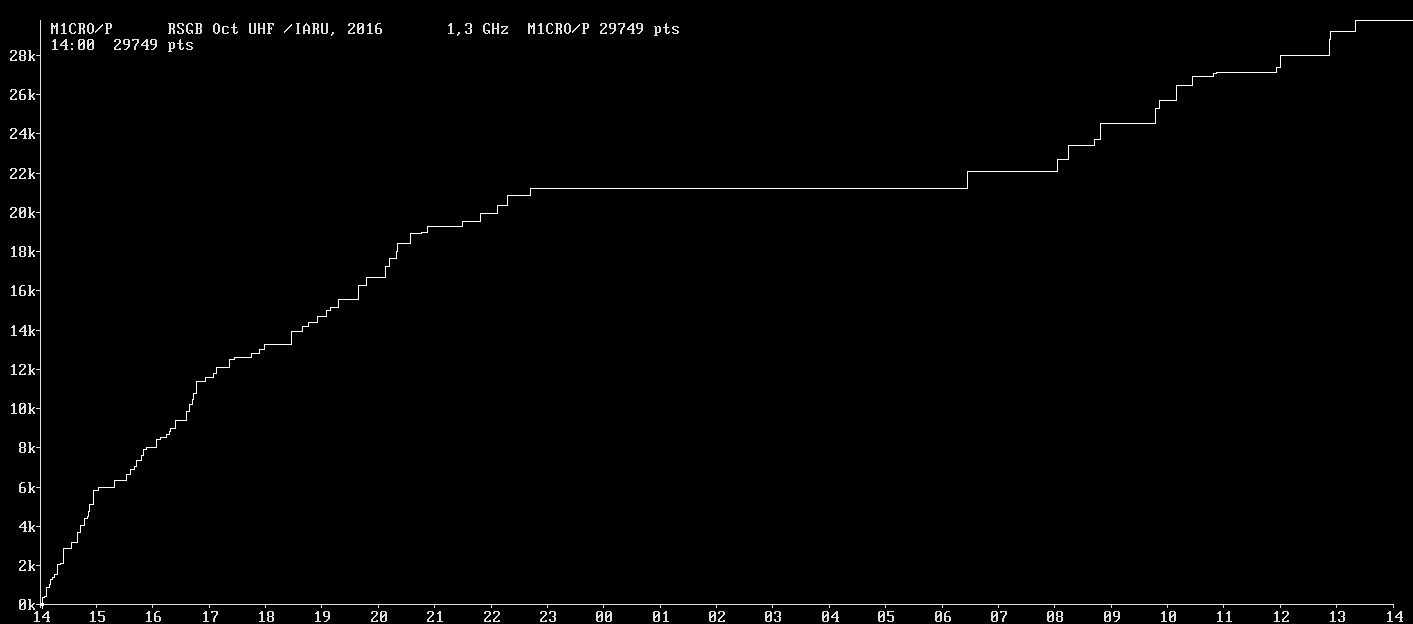 Chart for 1,3 GHz