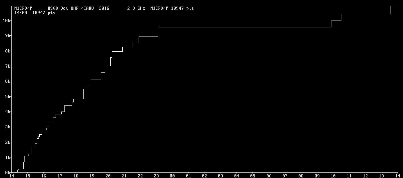 Chart for 2,3 GHz