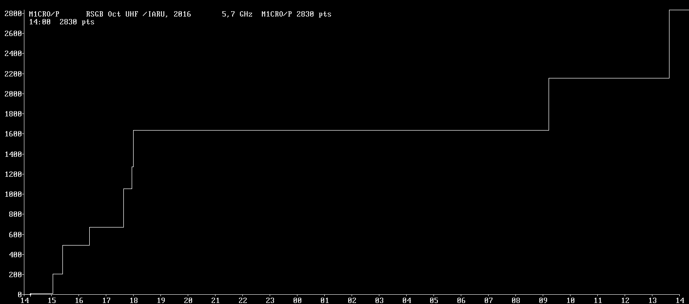 Chart for 5,7 GHz