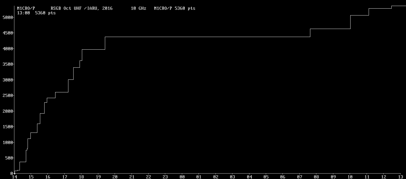 Chart for 10 GHz