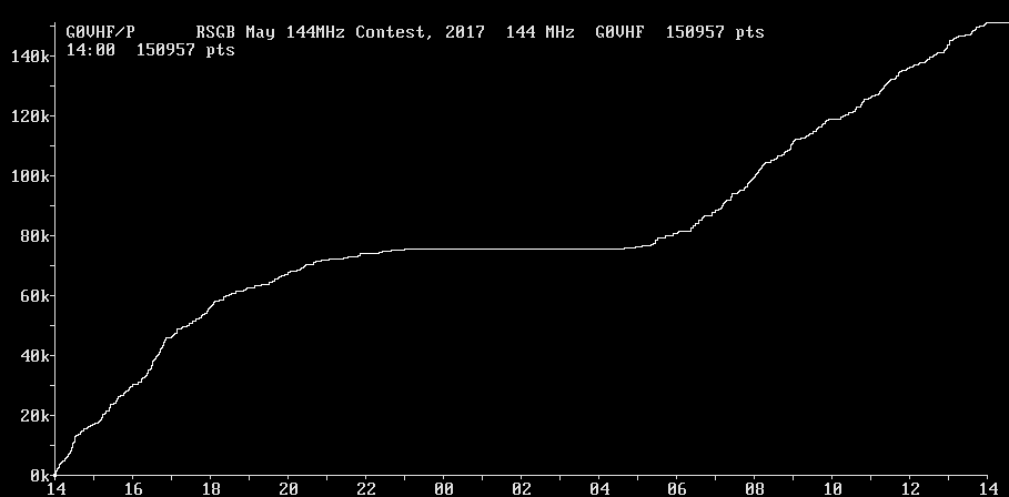 Chart for 144 MHz