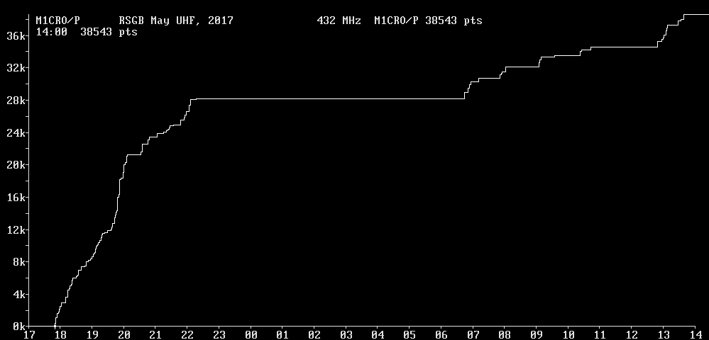 Chart for 432 MHz