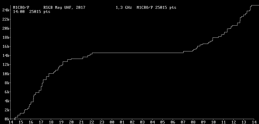 Chart for 1,3 GHz