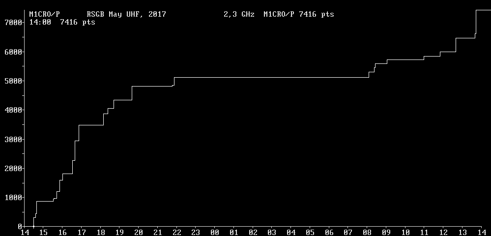 Chart for 2,3 GHz