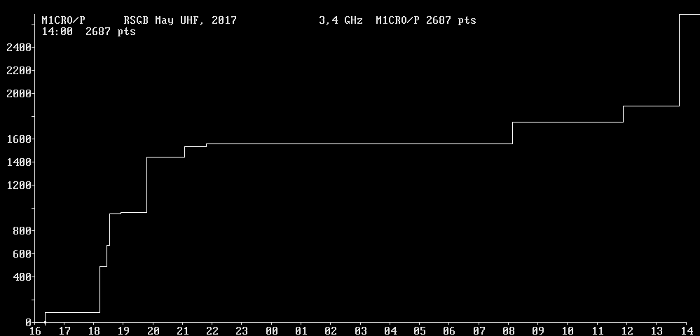 Chart for 3,4 GHz