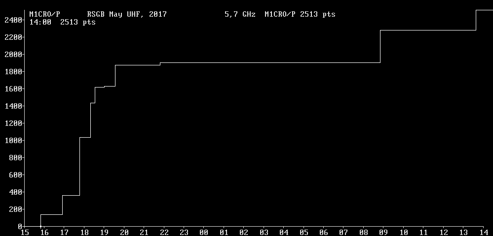 Chart for 5,7 GHz