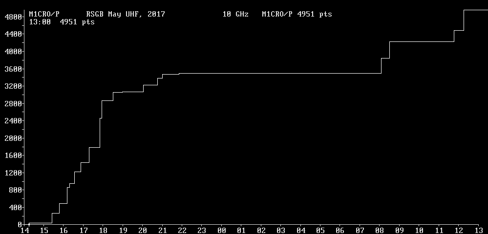 Chart for 10 GHz