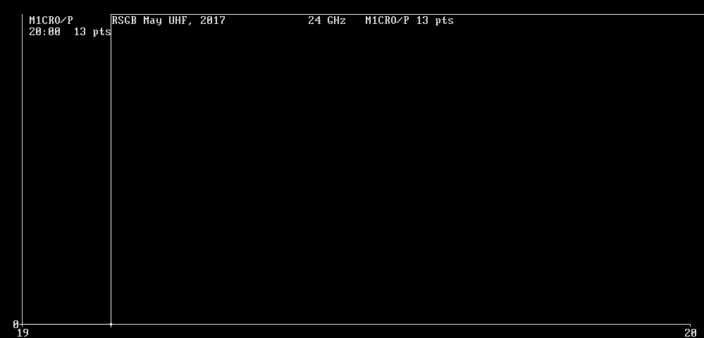 Chart for 24 GHz