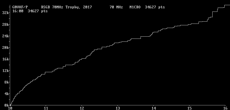 Chart for 70 MHz