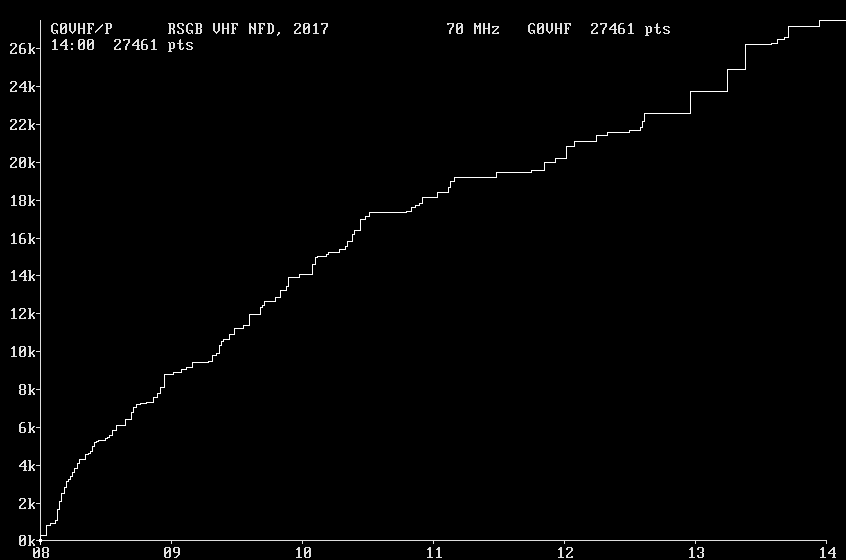 Chart for 70 MHz