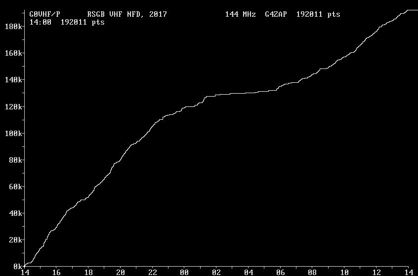 Chart for 144 MHz