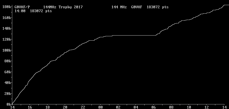 Chart for 144 MHz