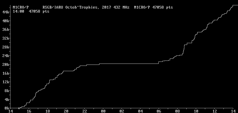 Chart for 432 MHz