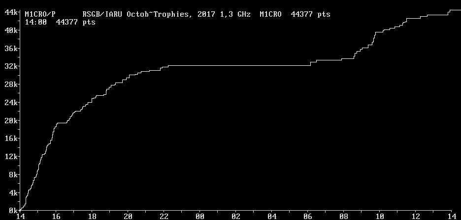 Chart for 1,3 GHz