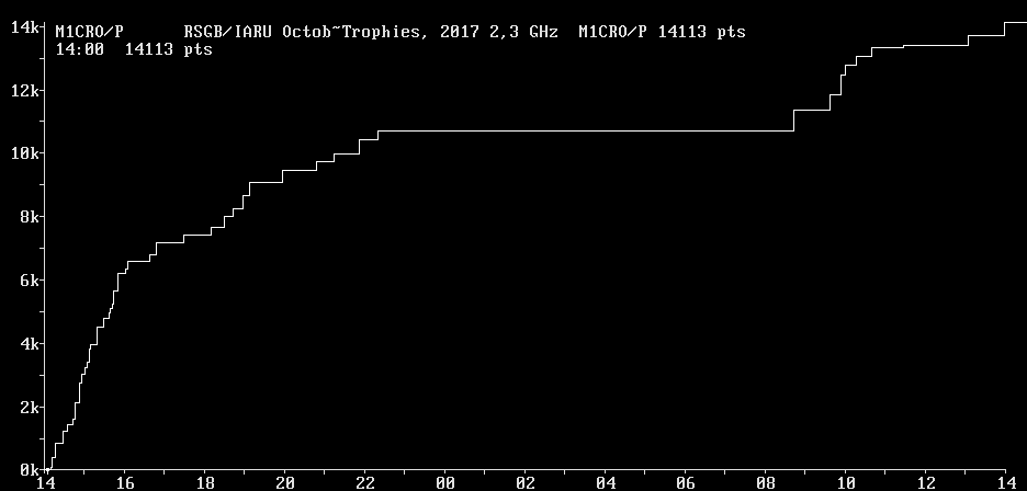 Chart for 2,3 GHz