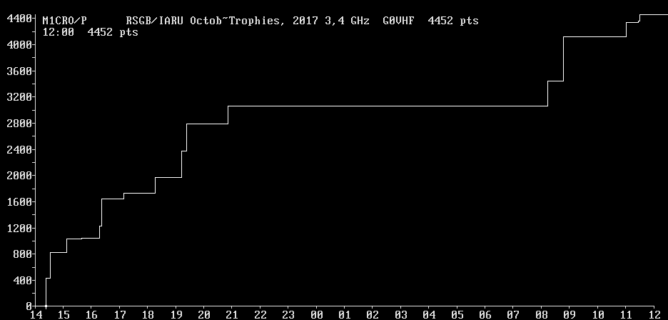 Chart for 3,4 GHz