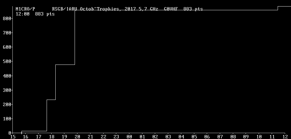 Chart for 5,7 GHz