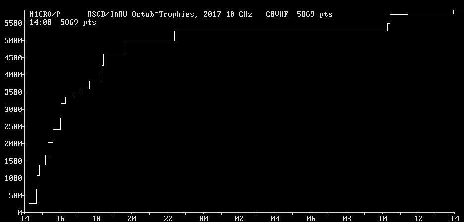 Chart for 10 GHz