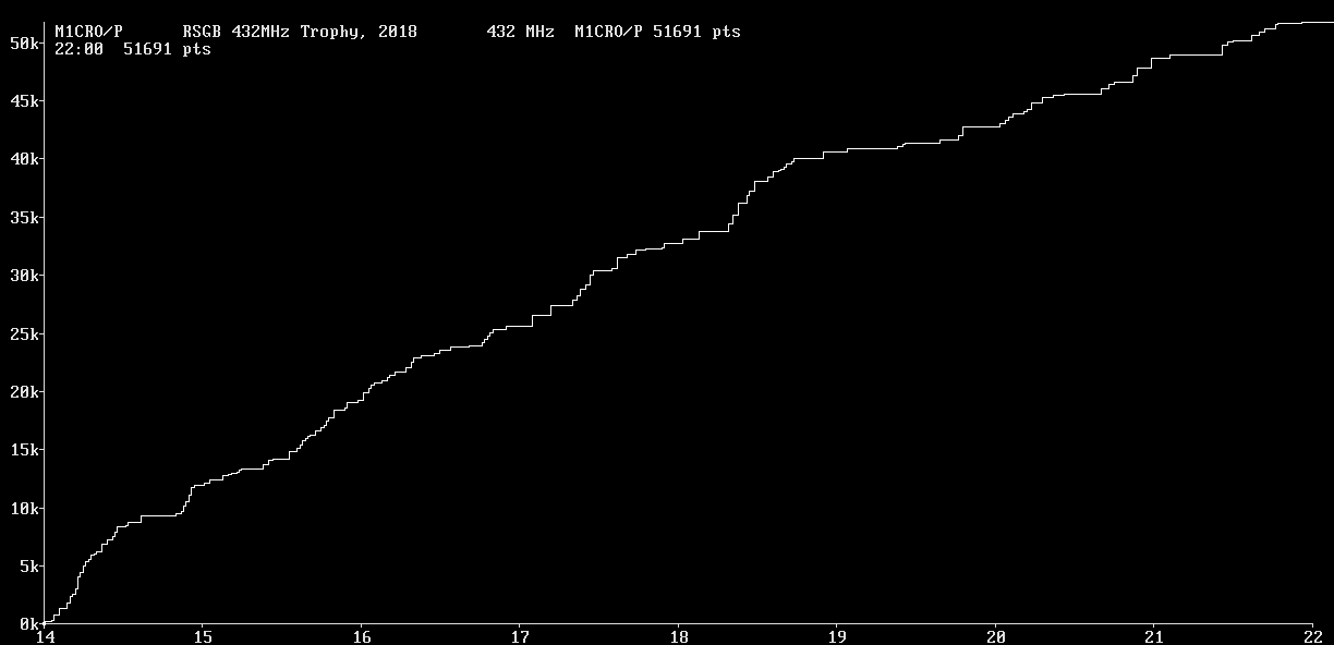 Chart for 432 MHz