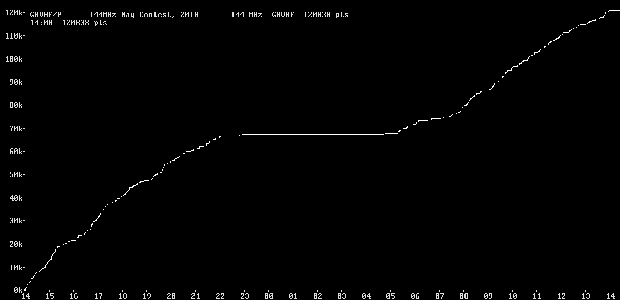 Chart for 144 MHz