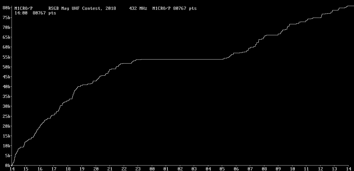 Chart for 432 MHz