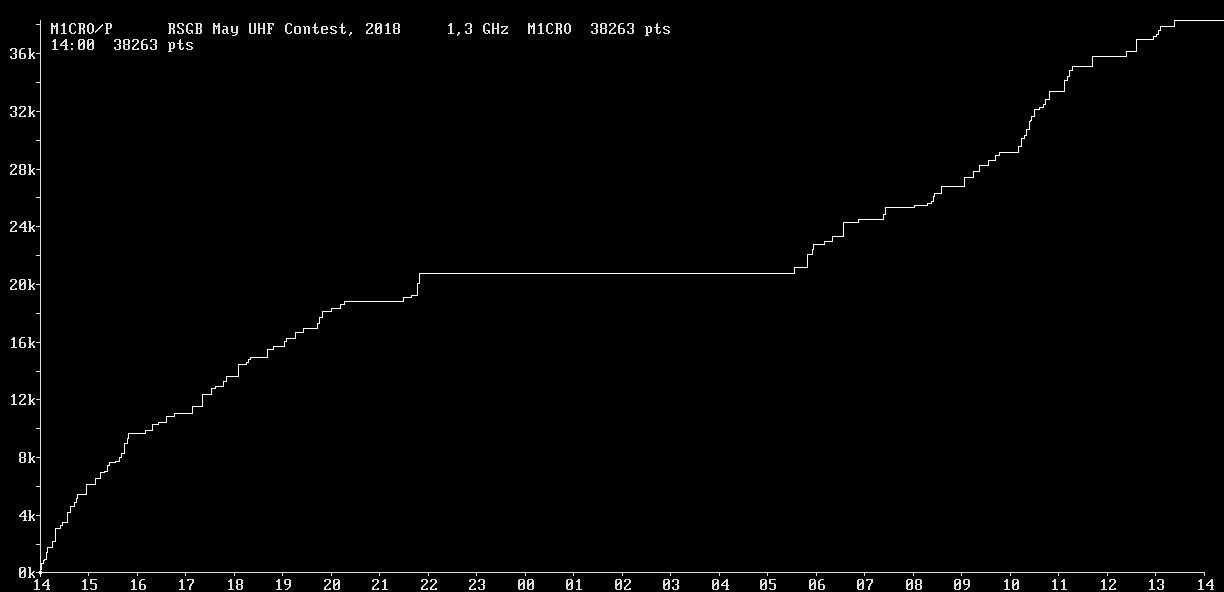 Chart for 1,3 GHz