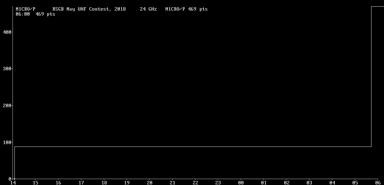 Chart for 24 GHz