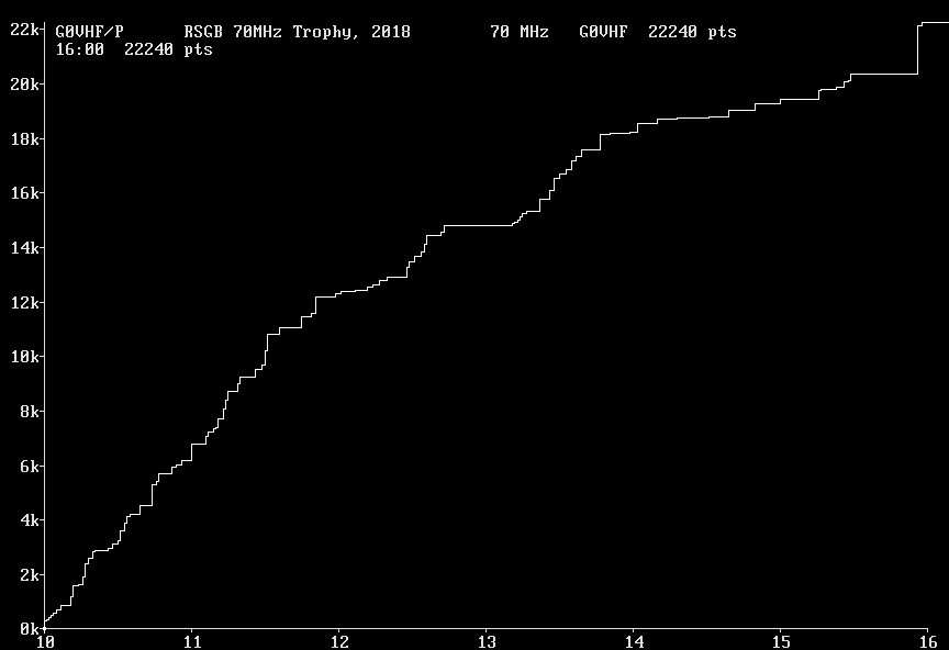 Chart for 70 MHz