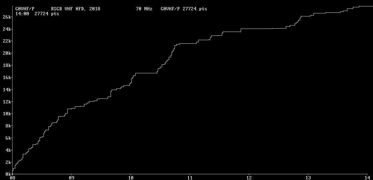 Chart for 70 MHz