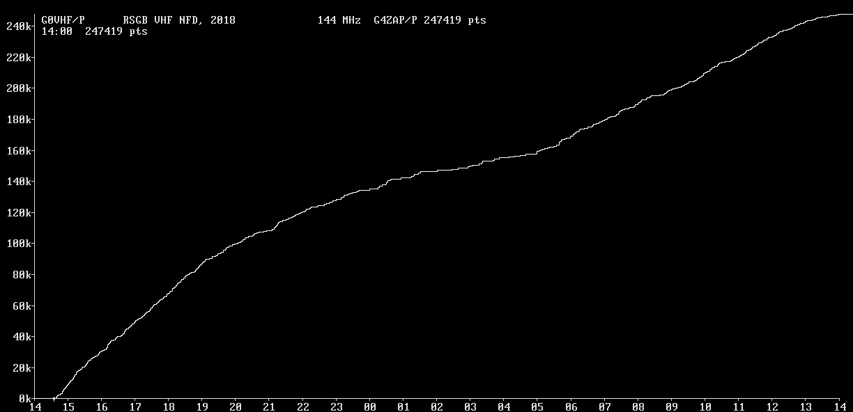 Chart for 144 MHz