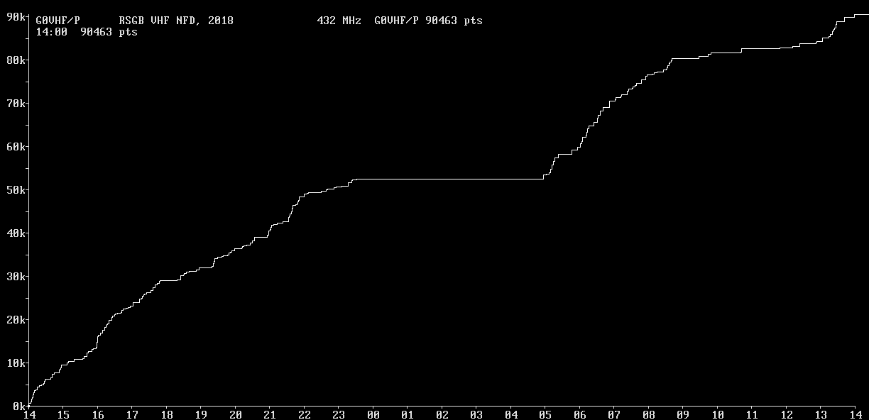 Chart for 432 MHz