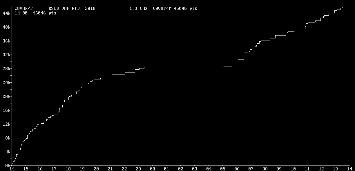 Chart for 1,3 GHz