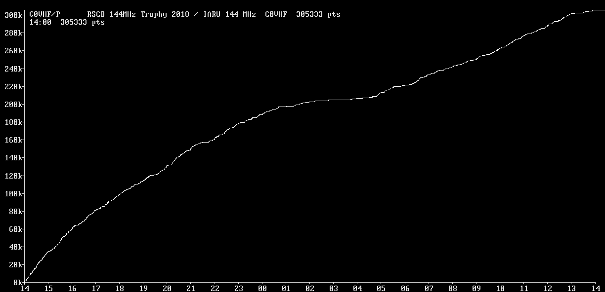 Chart for 144 MHz