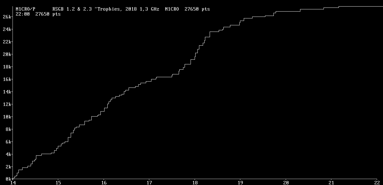 Chart for 1,3 GHz