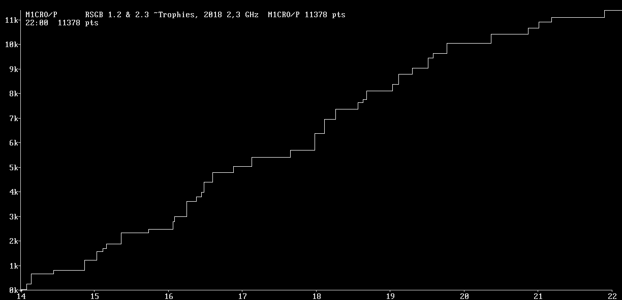 Chart for 2,3 GHz