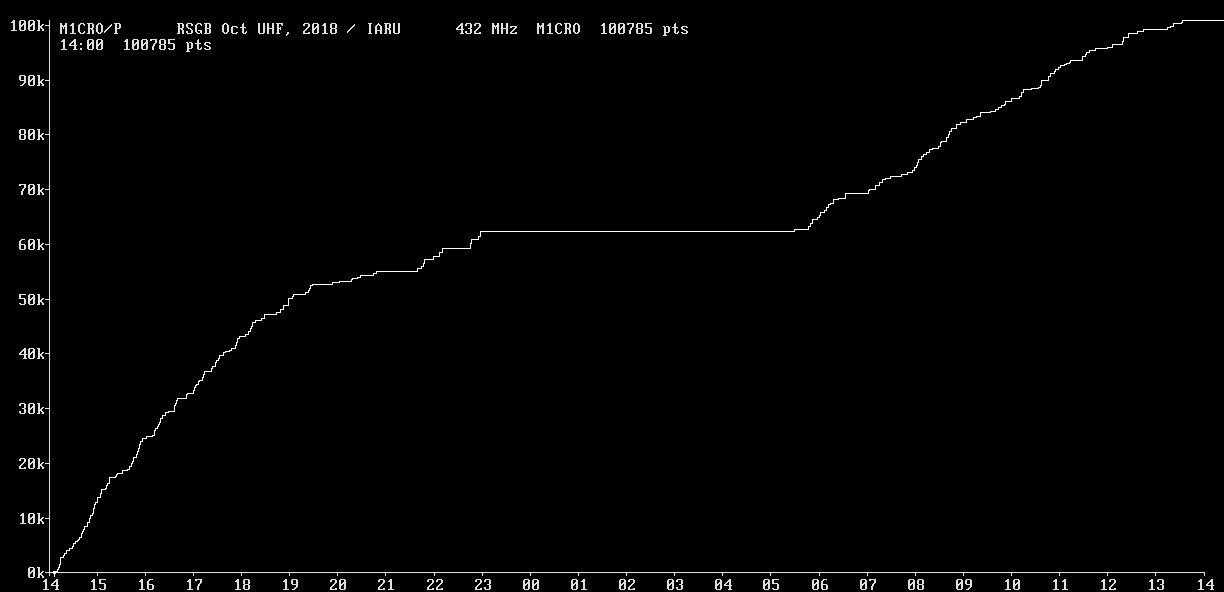 Chart for 432 MHz