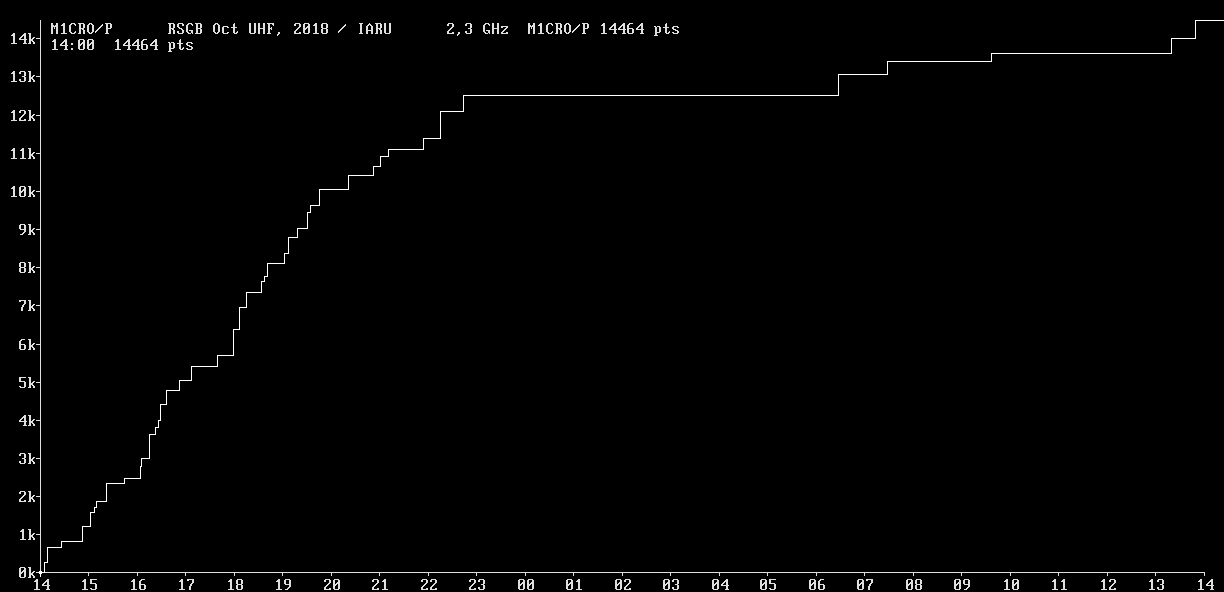 Chart for 2,3 GHz