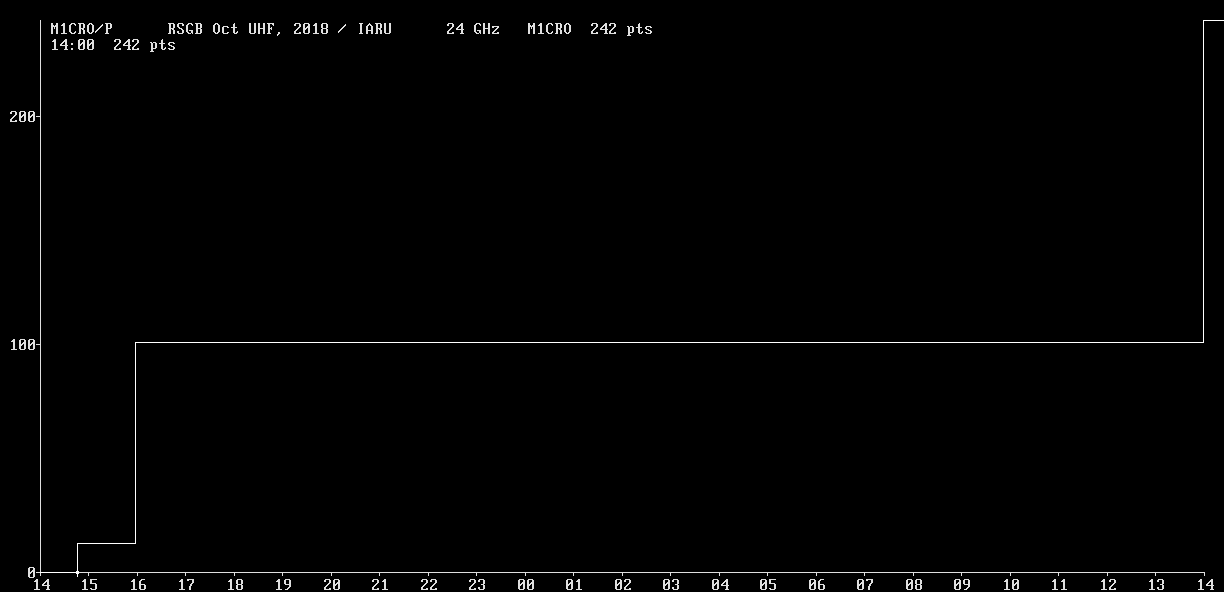 Chart for 24 GHz